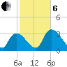 Chatham River entrance tide chart for Monday, January 6, 2025