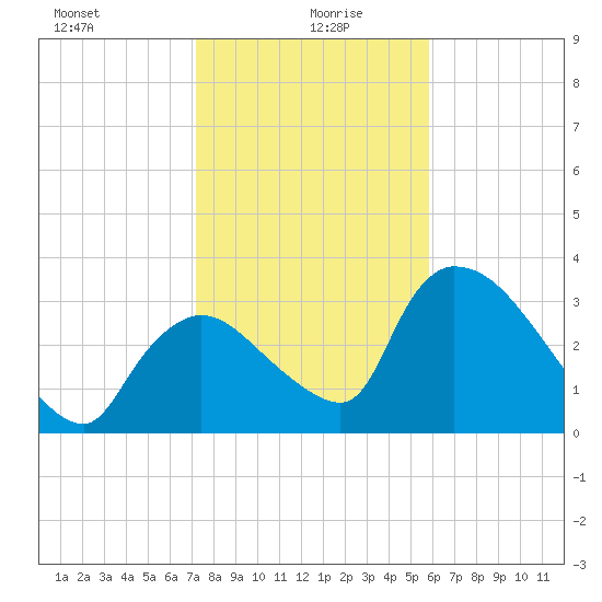 Chatham River entrance tide chart for Tuesday, January 7, 2025