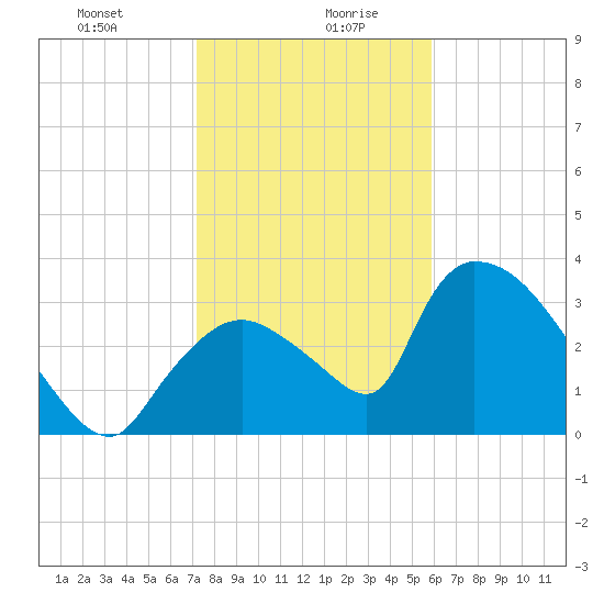 Chatham River entrance tide chart for Wednesday, January 8, 2025