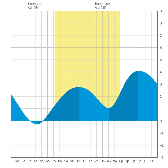 Chatham River entrance tide chart for Thursday, January 9, 2025