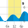 Chatham River entrance tide chart for Thursday, January 9, 2025