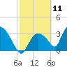 Chatham River entrance tide chart for Tuesday, February 11, 2025