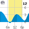 Chatham River entrance tide chart for Wednesday, February 12, 2025