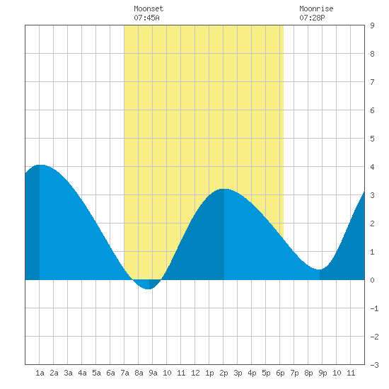 Chatham River entrance tide chart for Thursday, February 13, 2025