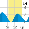 Chatham River entrance tide chart for Friday, February 14, 2025