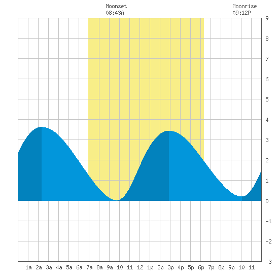Chatham River entrance tide chart for Saturday, February 15, 2025