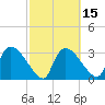 Chatham River entrance tide chart for Saturday, February 15, 2025