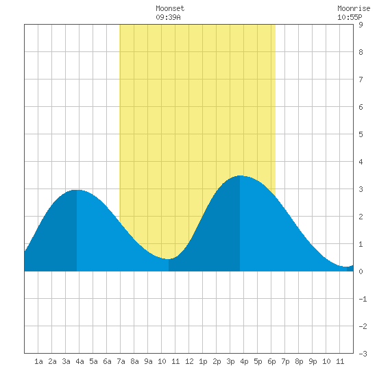 Chatham River entrance tide chart for Monday, February 17, 2025