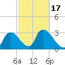Chatham River entrance tide chart for Monday, February 17, 2025