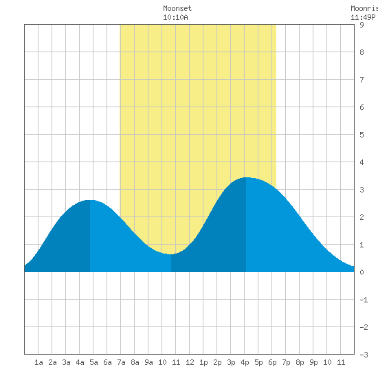 Chatham River entrance tide chart for Tuesday, February 18, 2025