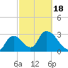 Chatham River entrance tide chart for Tuesday, February 18, 2025