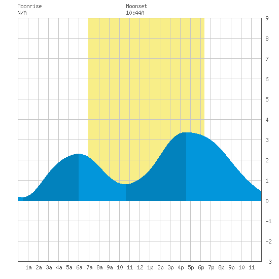 Chatham River entrance tide chart for Wednesday, February 19, 2025