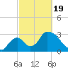 Chatham River entrance tide chart for Wednesday, February 19, 2025