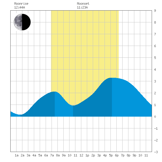 Chatham River entrance tide chart for Thursday, February 20, 2025