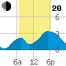 Chatham River entrance tide chart for Thursday, February 20, 2025