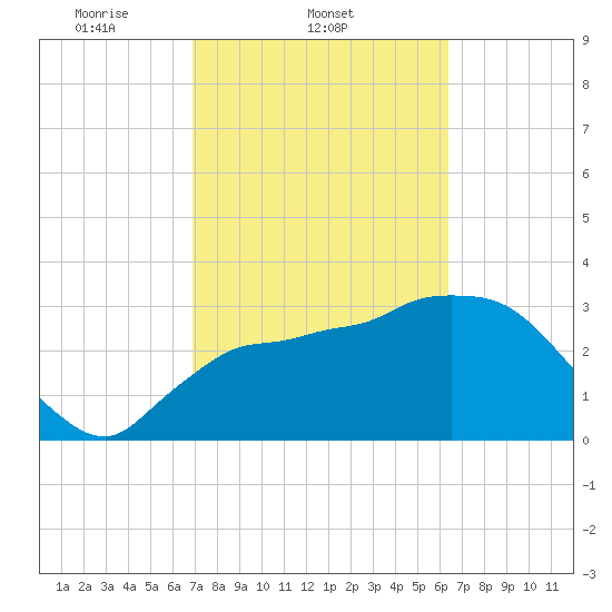 Chatham River entrance tide chart for Friday, February 21, 2025
