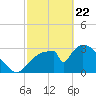 Chatham River entrance tide chart for Saturday, February 22, 2025