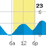 Chatham River entrance tide chart for Sunday, February 23, 2025