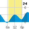 Chatham River entrance tide chart for Monday, February 24, 2025