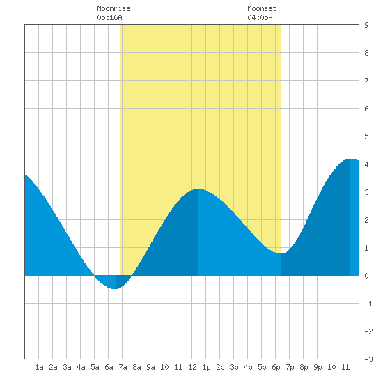 Chatham River entrance tide chart for Tuesday, February 25, 2025