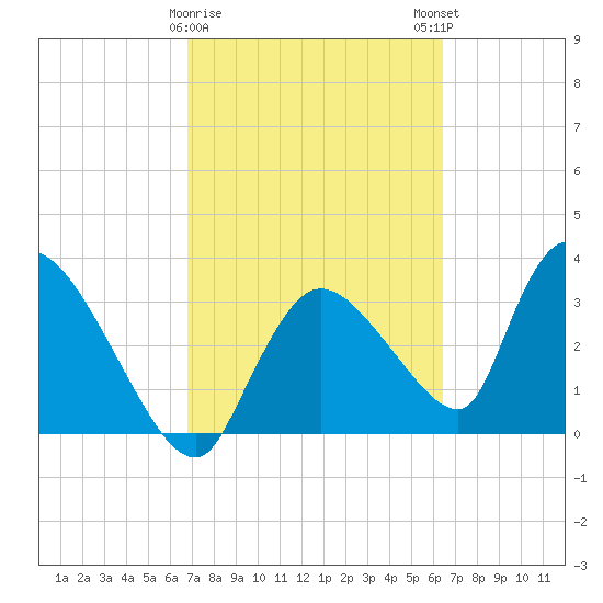 Chatham River entrance tide chart for Wednesday, February 26, 2025