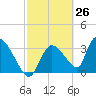 Chatham River entrance tide chart for Wednesday, February 26, 2025