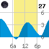 Chatham River entrance tide chart for Thursday, February 27, 2025