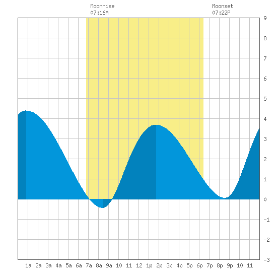 Chatham River entrance tide chart for Friday, February 28, 2025