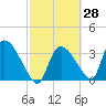 Chatham River entrance tide chart for Friday, February 28, 2025