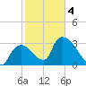 Chatham River entrance tide chart for Tuesday, February 4, 2025