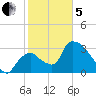 Chatham River entrance tide chart for Wednesday, February 5, 2025