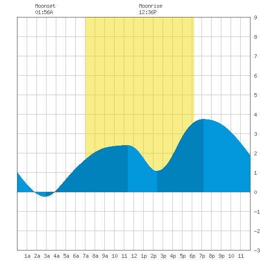 Chatham River entrance tide chart for Thursday, February 6, 2025
