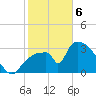 Chatham River entrance tide chart for Thursday, February 6, 2025