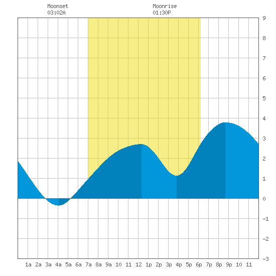 Chatham River entrance tide chart for Friday, February 7, 2025