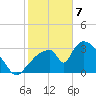 Chatham River entrance tide chart for Friday, February 7, 2025