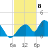 Chatham River entrance tide chart for Saturday, February 8, 2025