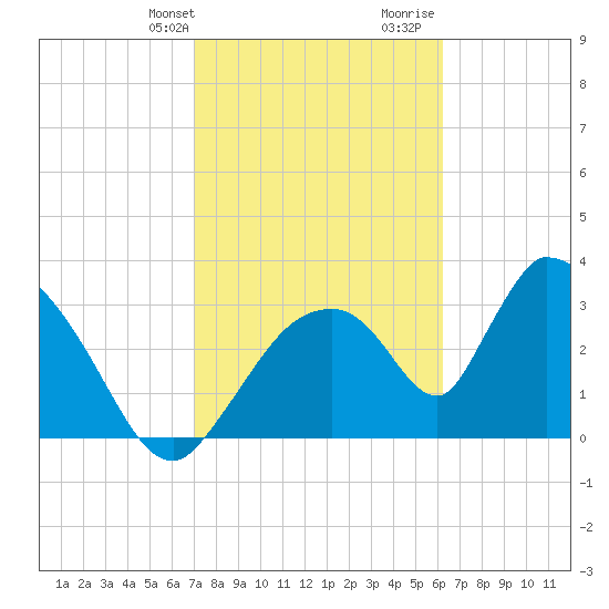 Chatham River entrance tide chart for Sunday, February 9, 2025
