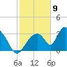 Chatham River entrance tide chart for Sunday, February 9, 2025