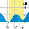 Chatham River entrance tide chart for Monday, March 10, 2025