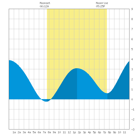 Chatham River entrance tide chart for Tuesday, March 11, 2025