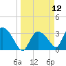 Chatham River entrance tide chart for Wednesday, March 12, 2025