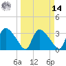 Chatham River entrance tide chart for Friday, March 14, 2025