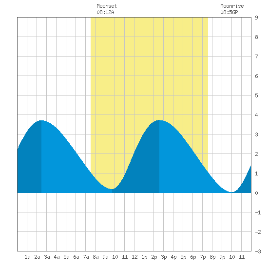 Chatham River entrance tide chart for Saturday, March 15, 2025