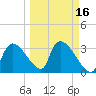 Chatham River entrance tide chart for Sunday, March 16, 2025