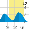 Chatham River entrance tide chart for Monday, March 17, 2025