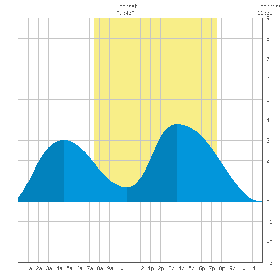 Chatham River entrance tide chart for Tuesday, March 18, 2025