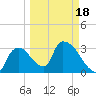 Chatham River entrance tide chart for Tuesday, March 18, 2025