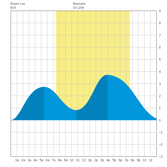Chatham River entrance tide chart for Wednesday, March 19, 2025