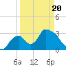 Chatham River entrance tide chart for Thursday, March 20, 2025