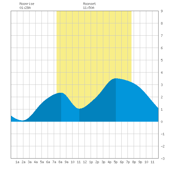 Chatham River entrance tide chart for Friday, March 21, 2025